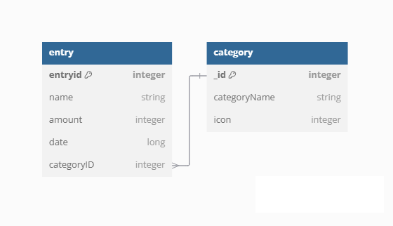 Database Design