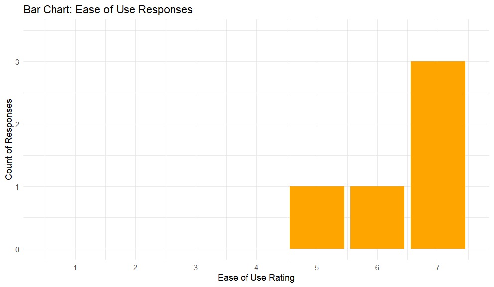 Ease of use Graph