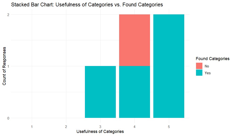 Usefulness of categories vs. Found categories