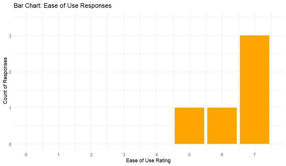 Ease of use Graph