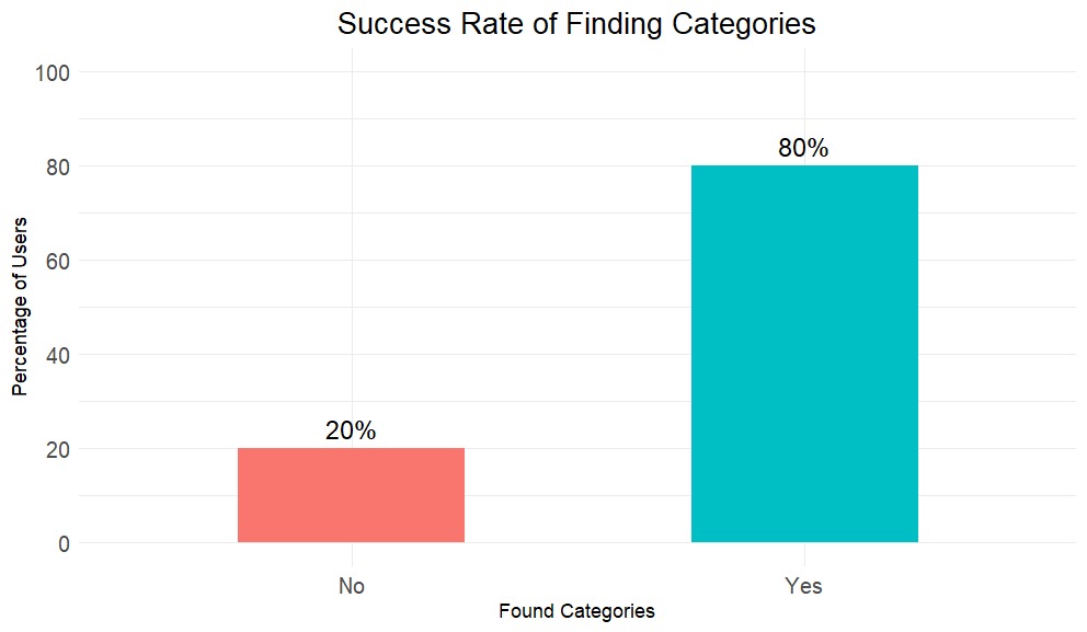 Success rate of finding categories.jpg