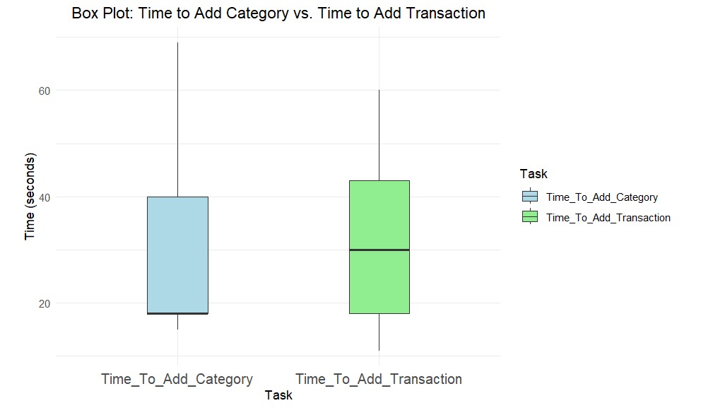 Time to add Category vs. Time to add Transaction