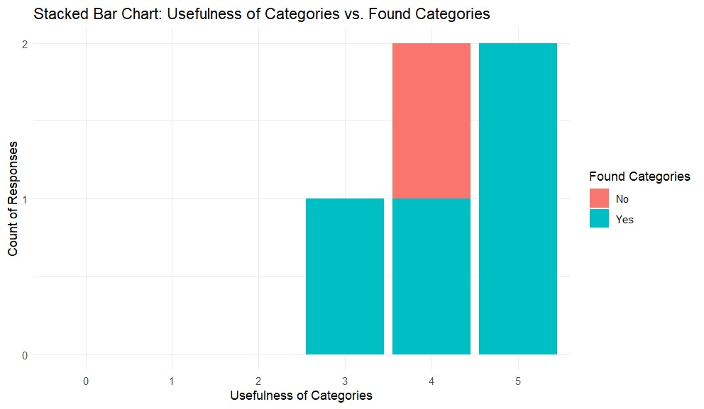 Usefulness of categories vs. Found categories